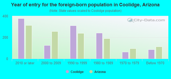 Year of entry for the foreign-born population in Coolidge, Arizona