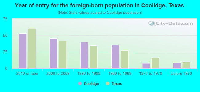 Year of entry for the foreign-born population in Coolidge, Texas
