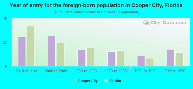 Year of entry for the foreign-born population in Cooper City, Florida