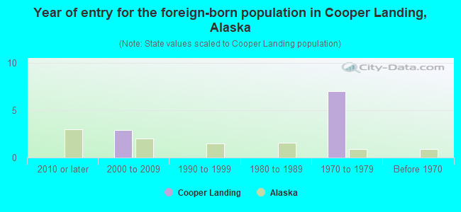 Year of entry for the foreign-born population in Cooper Landing, Alaska