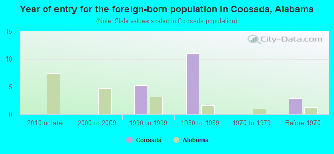 Year of entry for the foreign-born population in Coosada, Alabama