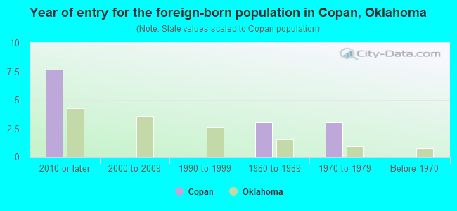 Year of entry for the foreign-born population in Copan, Oklahoma