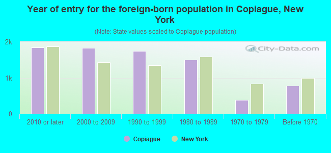 Year of entry for the foreign-born population in Copiague, New York