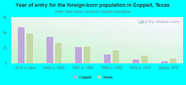 Year of entry for the foreign-born population in Coppell, Texas