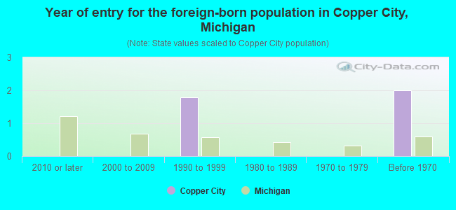 Year of entry for the foreign-born population in Copper City, Michigan