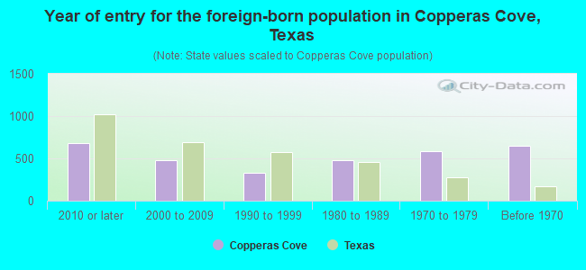 Year of entry for the foreign-born population in Copperas Cove, Texas