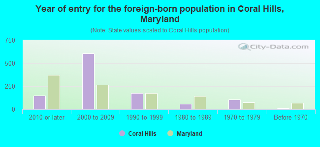 Year of entry for the foreign-born population in Coral Hills, Maryland
