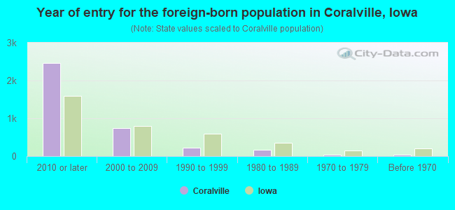 Year of entry for the foreign-born population in Coralville, Iowa