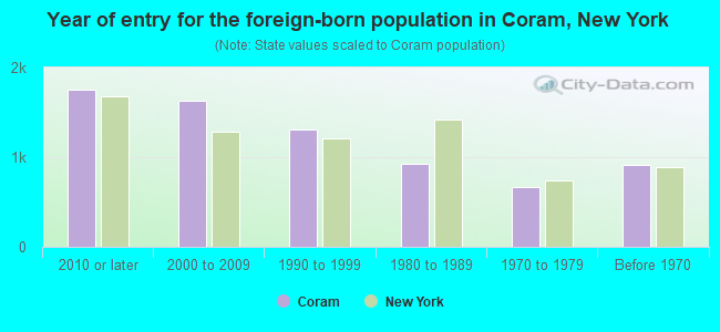 Year of entry for the foreign-born population in Coram, New York