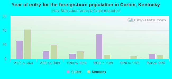Year of entry for the foreign-born population in Corbin, Kentucky