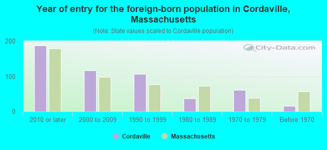 Year of entry for the foreign-born population in Cordaville, Massachusetts