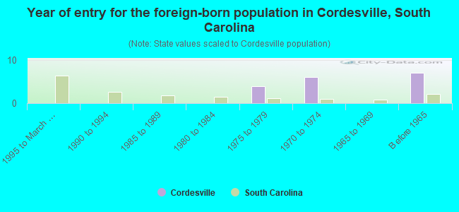 Year of entry for the foreign-born population in Cordesville, South Carolina