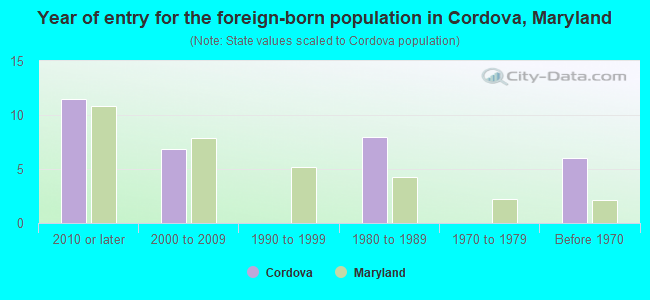 Year of entry for the foreign-born population in Cordova, Maryland