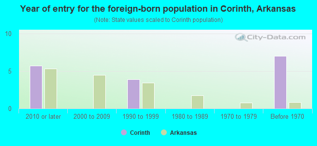 Year of entry for the foreign-born population in Corinth, Arkansas