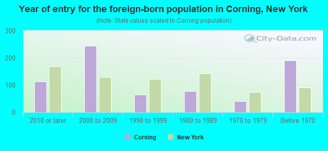 Year of entry for the foreign-born population in Corning, New York