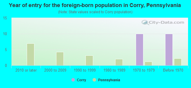 Year of entry for the foreign-born population in Corry, Pennsylvania