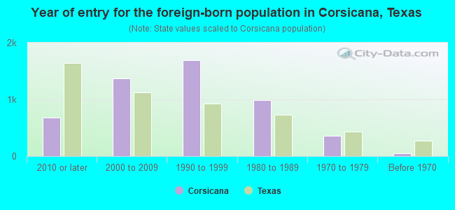 Year of entry for the foreign-born population in Corsicana, Texas