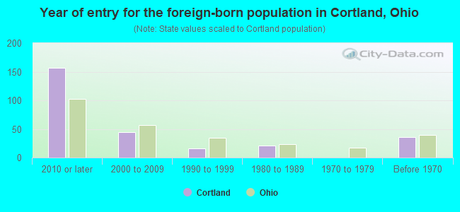 Year of entry for the foreign-born population in Cortland, Ohio