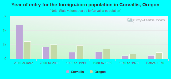 Year of entry for the foreign-born population in Corvallis, Oregon