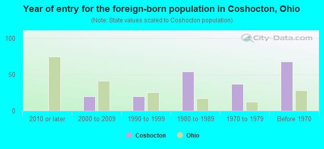 Year of entry for the foreign-born population in Coshocton, Ohio