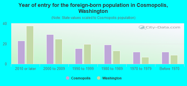 Year of entry for the foreign-born population in Cosmopolis, Washington