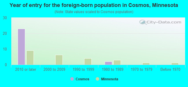 Year of entry for the foreign-born population in Cosmos, Minnesota