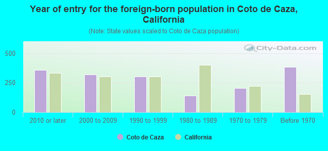 Year of entry for the foreign-born population in Coto de Caza, California