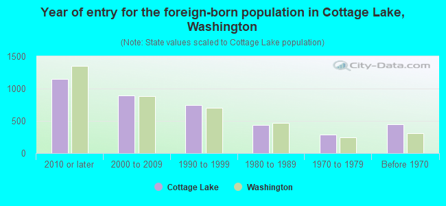 Year of entry for the foreign-born population in Cottage Lake, Washington