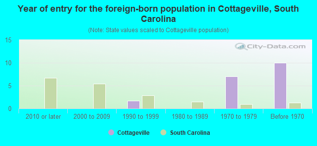 Year of entry for the foreign-born population in Cottageville, South Carolina