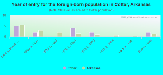 Year of entry for the foreign-born population in Cotter, Arkansas