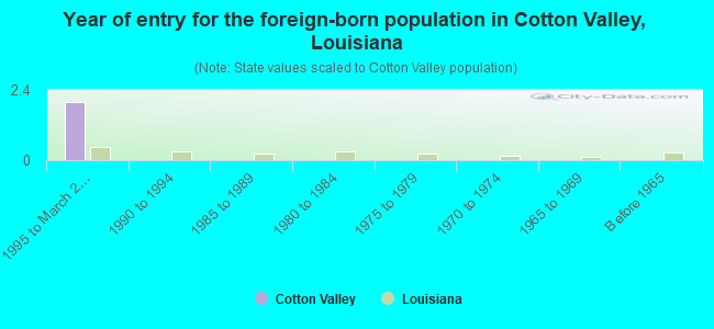 Year of entry for the foreign-born population in Cotton Valley, Louisiana