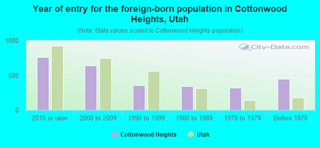 Year of entry for the foreign-born population in Cottonwood Heights, Utah
