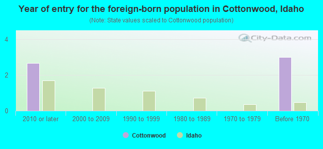 Year of entry for the foreign-born population in Cottonwood, Idaho