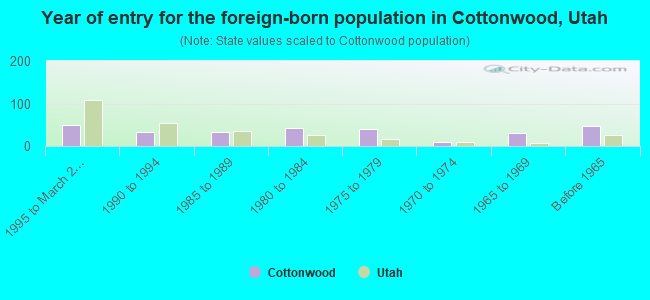 Year of entry for the foreign-born population in Cottonwood, Utah