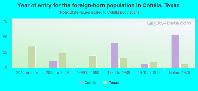Year of entry for the foreign-born population in Cotulla, Texas