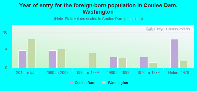 Year of entry for the foreign-born population in Coulee Dam, Washington