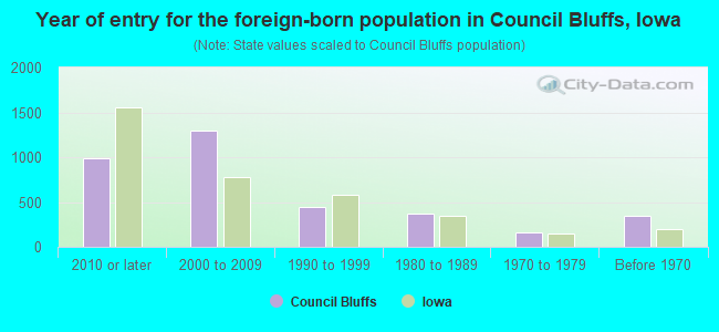 Year of entry for the foreign-born population in Council Bluffs, Iowa