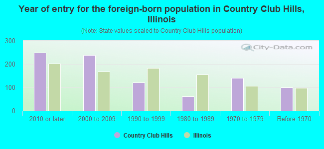 Year of entry for the foreign-born population in Country Club Hills, Illinois