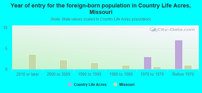 Year of entry for the foreign-born population in Country Life Acres, Missouri