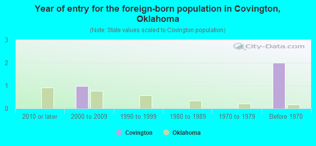 Year of entry for the foreign-born population in Covington, Oklahoma