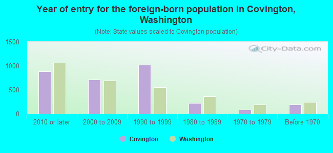 Year of entry for the foreign-born population in Covington, Washington