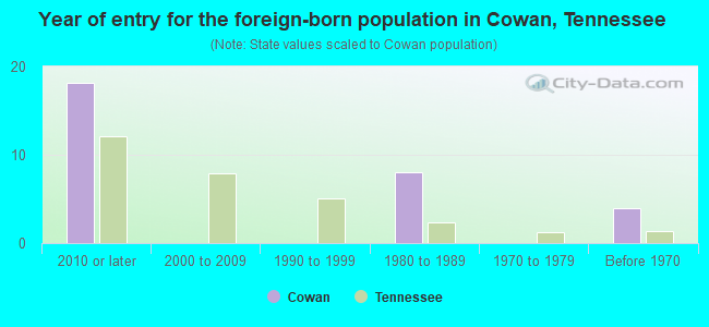 Year of entry for the foreign-born population in Cowan, Tennessee