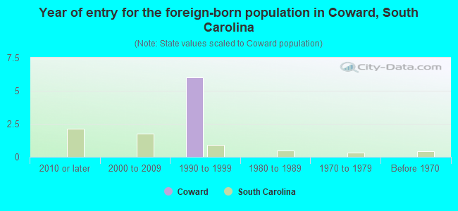 Year of entry for the foreign-born population in Coward, South Carolina