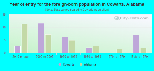 Year of entry for the foreign-born population in Cowarts, Alabama