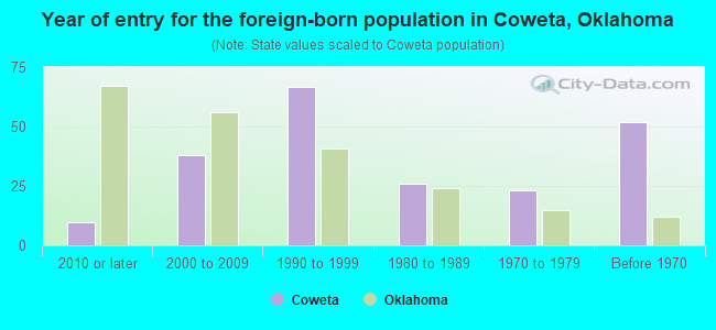 Year of entry for the foreign-born population in Coweta, Oklahoma