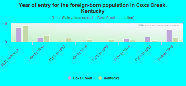 Year of entry for the foreign-born population in Coxs Creek, Kentucky