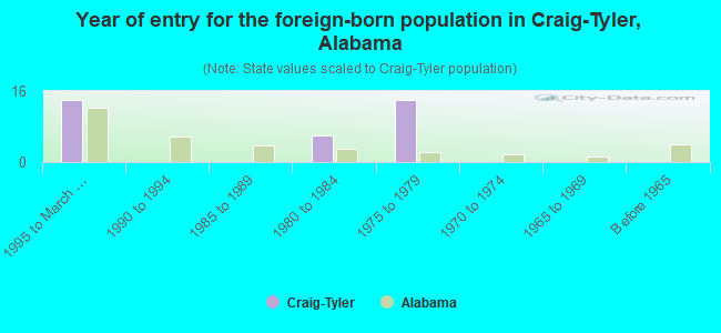 Year of entry for the foreign-born population in Craig-Tyler, Alabama