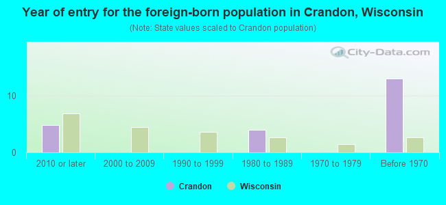 Year of entry for the foreign-born population in Crandon, Wisconsin