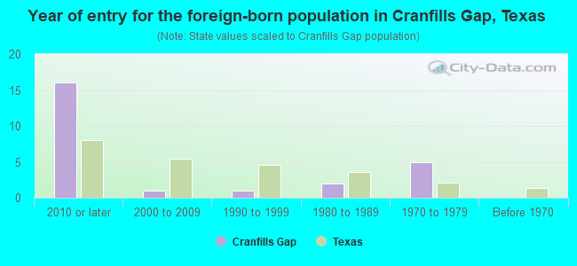 Year of entry for the foreign-born population in Cranfills Gap, Texas