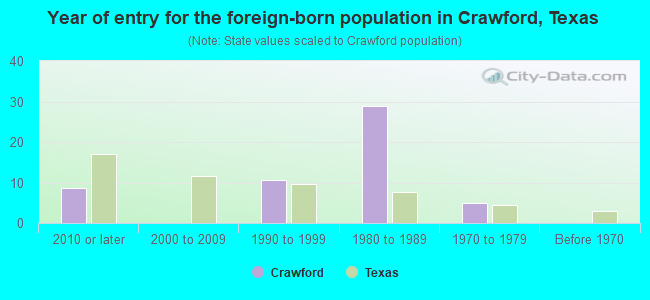 Year of entry for the foreign-born population in Crawford, Texas